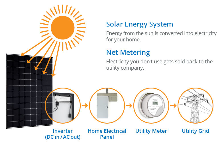 Diagram of home solar energy system showing net metering process
